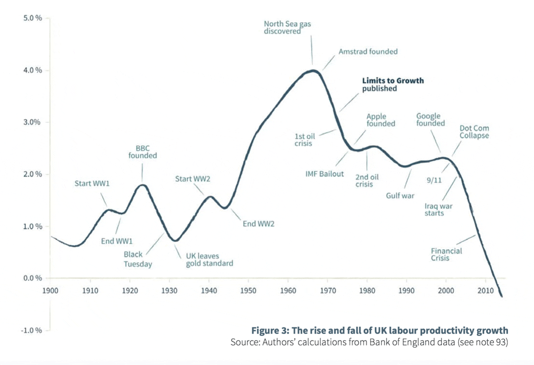 Secular stagnation (updated)
